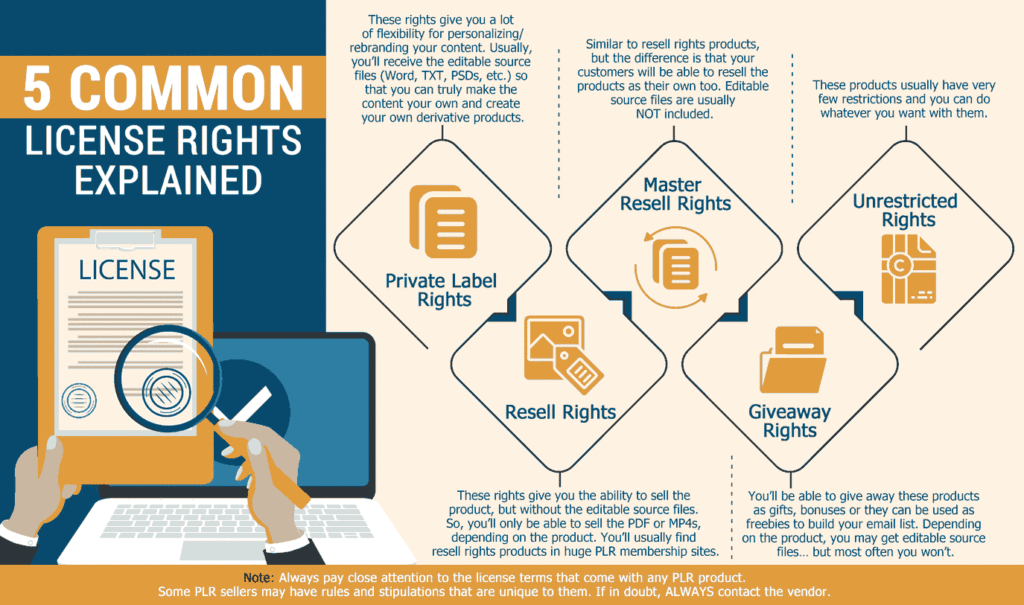 PLR license rights info graphic